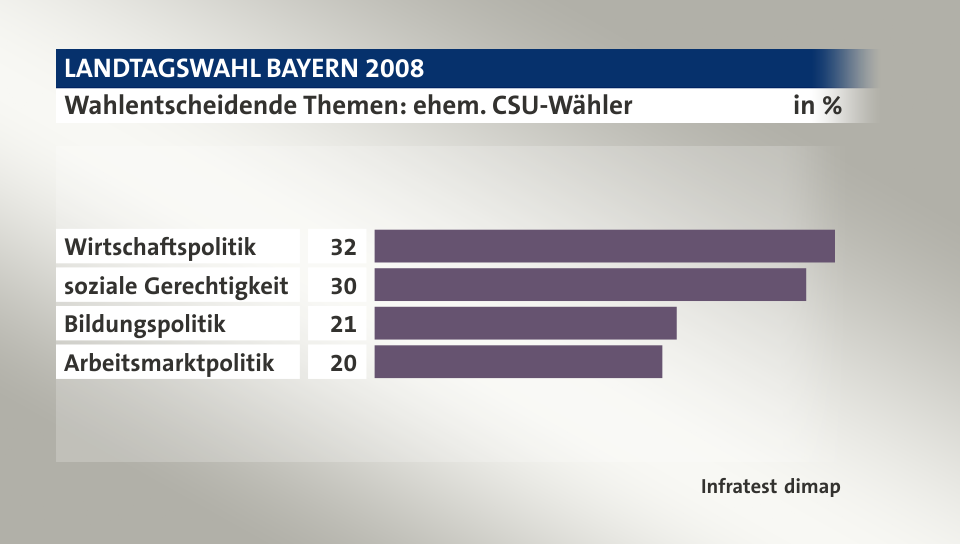 Wahlentscheidende Themen: ehem. CSU-Wähler, in %: Wirtschaftspolitik 32, soziale Gerechtigkeit 30, Bildungspolitik 21, Arbeitsmarktpolitik 20, Quelle: Infratest dimap