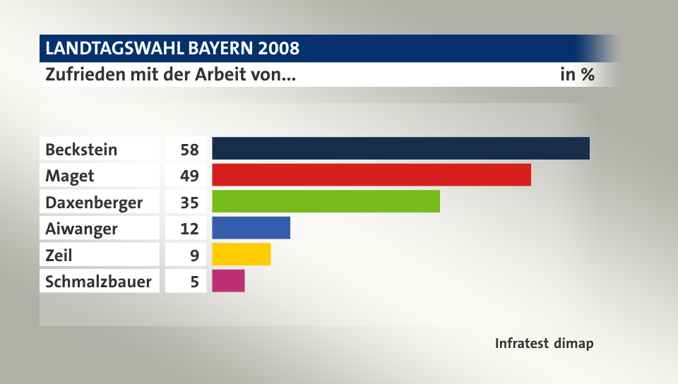 Zufrieden mit der Arbeit von..., in %: Beckstein 58, Maget 49, Daxenberger 35, Aiwanger 12, Zeil 9, Schmalzbauer 5, Quelle: Infratest dimap