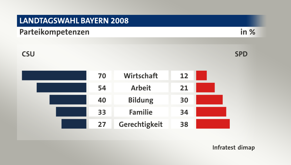 Parteikompetenzen (in %) Wirtschaft: CSU 70, SPD 12; Arbeit: CSU 54, SPD 21; Bildung: CSU 40, SPD 30; Familie: CSU 33, SPD 34; Gerechtigkeit: CSU 27, SPD 38; Quelle: Infratest dimap