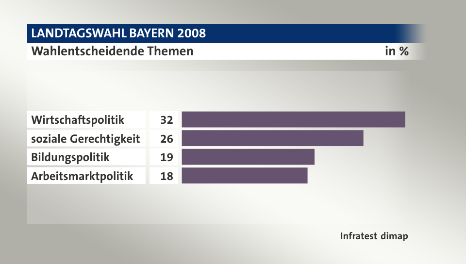 Wahlentscheidende Themen, in %: Wirtschaftspolitik 32, soziale Gerechtigkeit 26, Bildungspolitik 19, Arbeitsmarktpolitik 18, Quelle: Infratest dimap