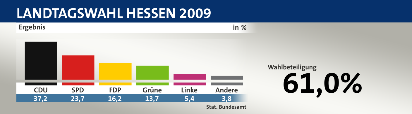 Ergebnis, in %: CDU 37,2; SPD 23,7; FDP 16,2; Grüne 13,7; Linke 5,4; Andere 3,8; Quelle: |Stat. Bundesamt
