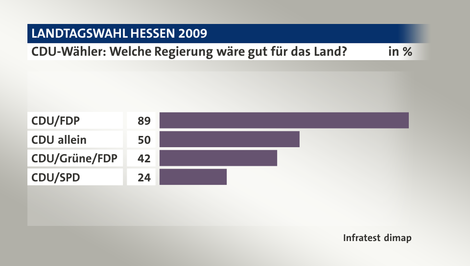 CDU-Wähler: Welche Regierung wäre gut für das Land?, in %: CDU/FDP 89, CDU allein 50, CDU/Grüne/FDP 42, CDU/SPD 24, Quelle: Infratest dimap