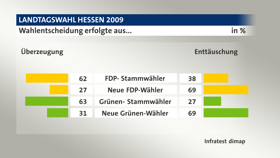 Wahlentscheidung erfolgte aus... (in %) FDP- Stammwähler: Überzeugung 62, Enttäuschung 38; Neue FDP-Wähler: Überzeugung 27, Enttäuschung 69; Grünen- Stammwähler: Überzeugung 63, Enttäuschung 27; Neue Grünen-Wähler: Überzeugung 31, Enttäuschung 69; Quelle: Infratest dimap