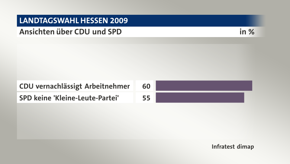 Ansichten über CDU und SPD, in %: CDU vernachlässigt  Arbeitnehmer 60, SPD keine 'Kleine-Leute-Partei' 55, Quelle: Infratest dimap