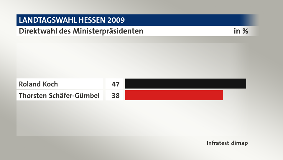 Direktwahl des Ministerpräsidenten, in %: Roland Koch 47, Thorsten Schäfer-Gümbel 38, Quelle: Infratest dimap