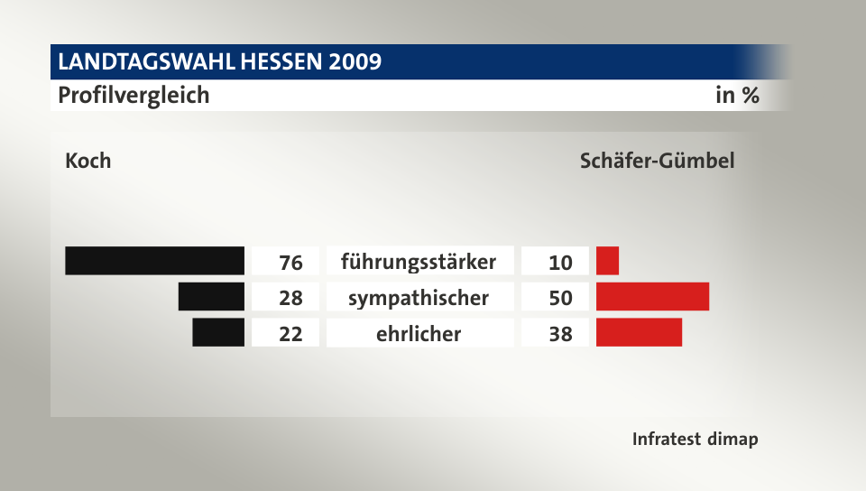 Profilvergleich (in %) führungsstärker: Koch 76, Schäfer-Gümbel 10; sympathischer: Koch 28, Schäfer-Gümbel 50; ehrlicher: Koch 22, Schäfer-Gümbel 38; Quelle: Infratest dimap