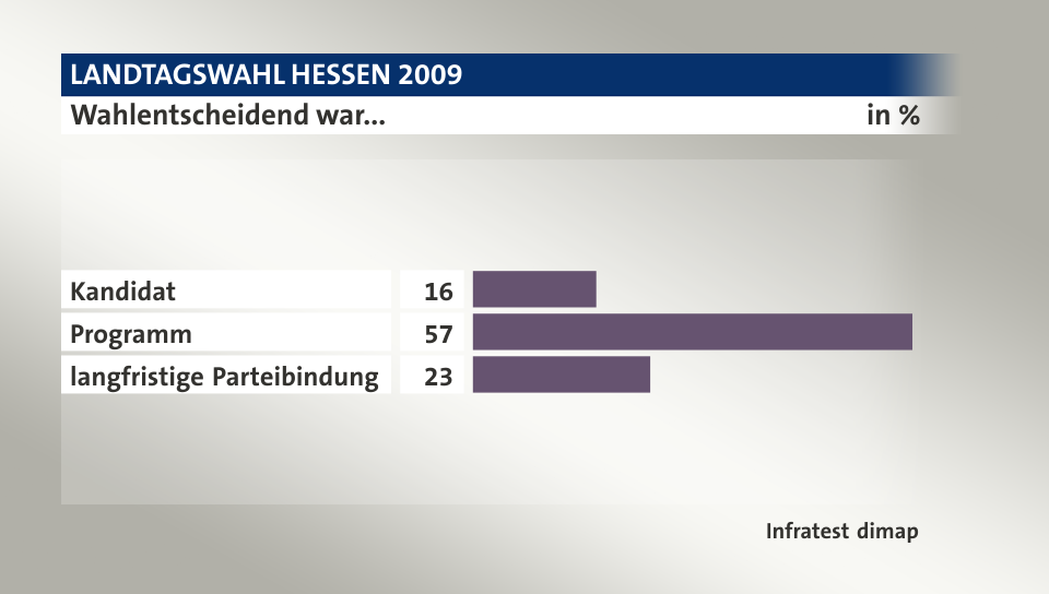 Wahlentscheidend war..., in %: Kandidat 16, Programm 57, langfristige Parteibindung 23, Quelle: Infratest dimap