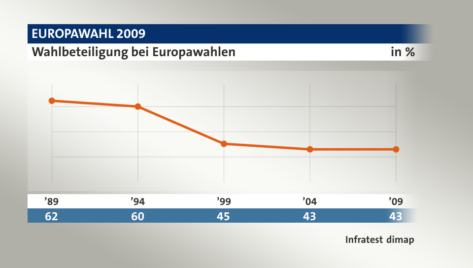 Wahlbeteiligung bei Europawahlen, in % (Werte von ): ’89 62,3 , ’94 60,0 , ’99 45,2 , ’04 43,0 , ’09 43,0 , Quelle: Infratest dimap