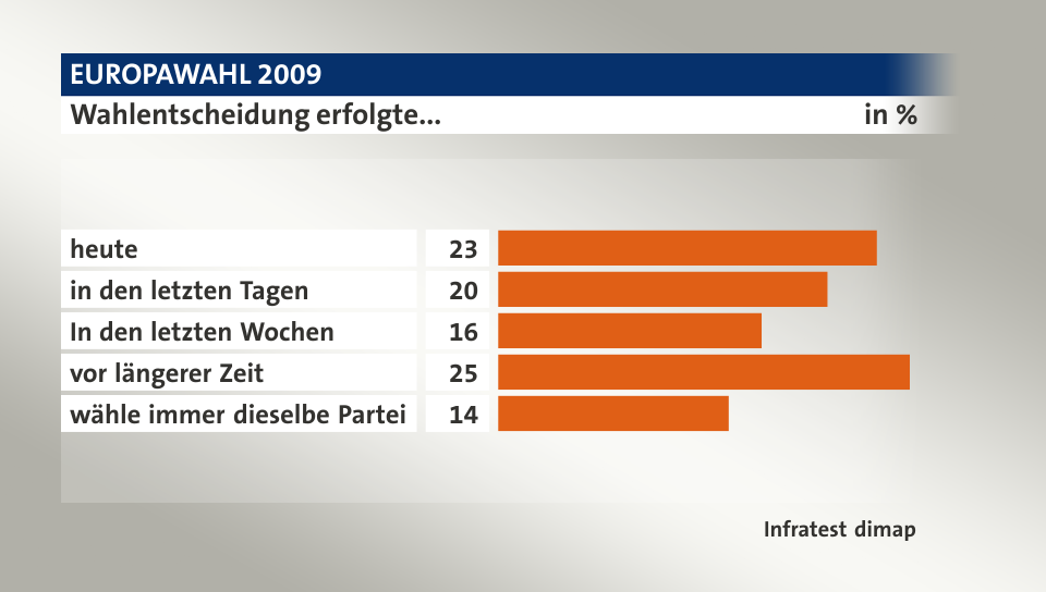 Wahlentscheidung erfolgte..., in %: heute 23, in den letzten Tagen 20, In den letzten Wochen 16, vor längerer Zeit 25, wähle immer dieselbe Partei 14, Quelle: Infratest dimap