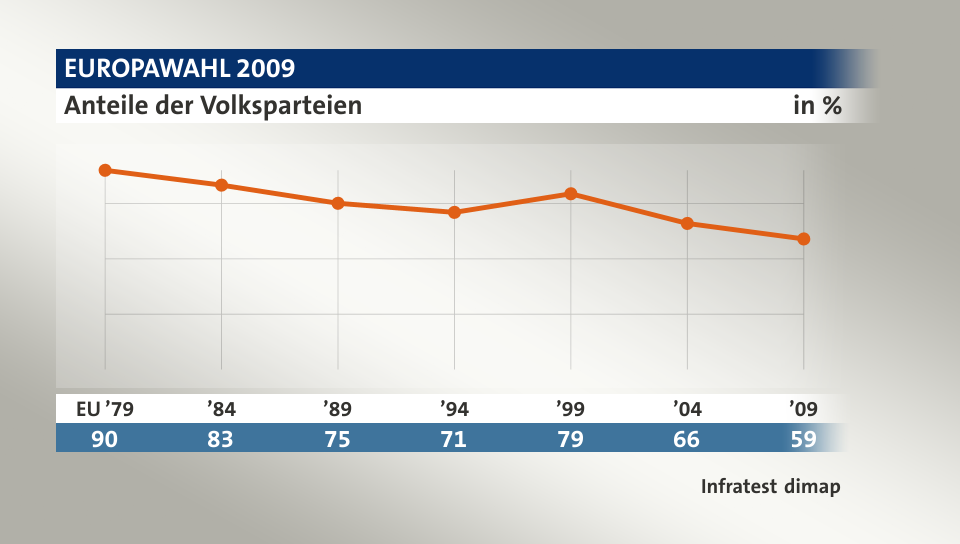 Anteile der Volksparteien, in % (Werte von ): EU ’79 90,0 , ’84 83,3 , ’89 75,1 , ’94 71,0 , ’99 79,4 , ’04 66,0 , ’09 59,0 , Quelle: Infratest dimap