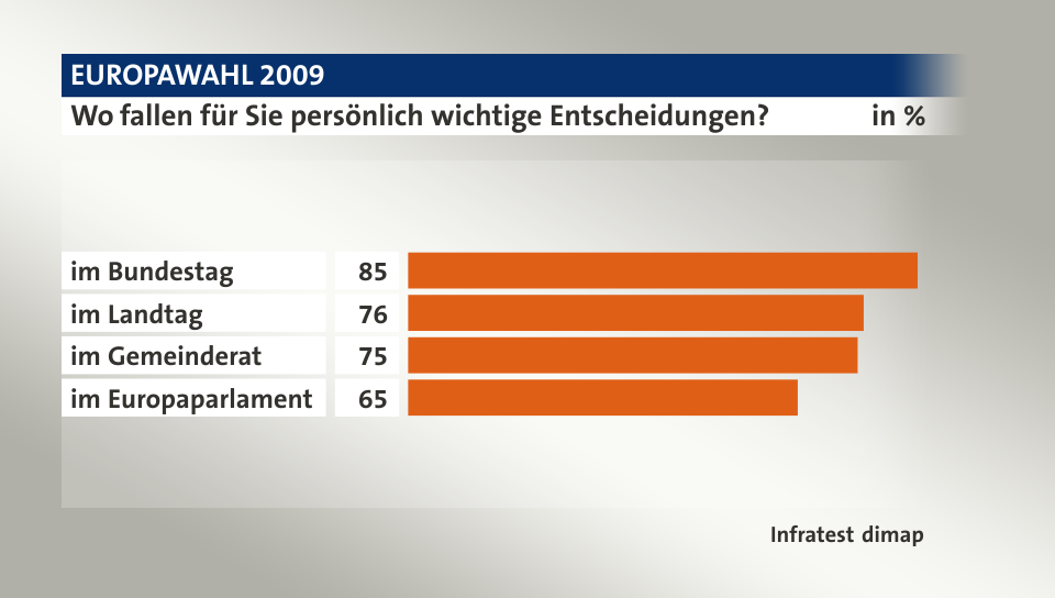 Wo fallen für Sie persönlich wichtige Entscheidungen?, in %: im Bundestag 85, im Landtag 76, im Gemeinderat 75, im Europaparlament 65, Quelle: Infratest dimap