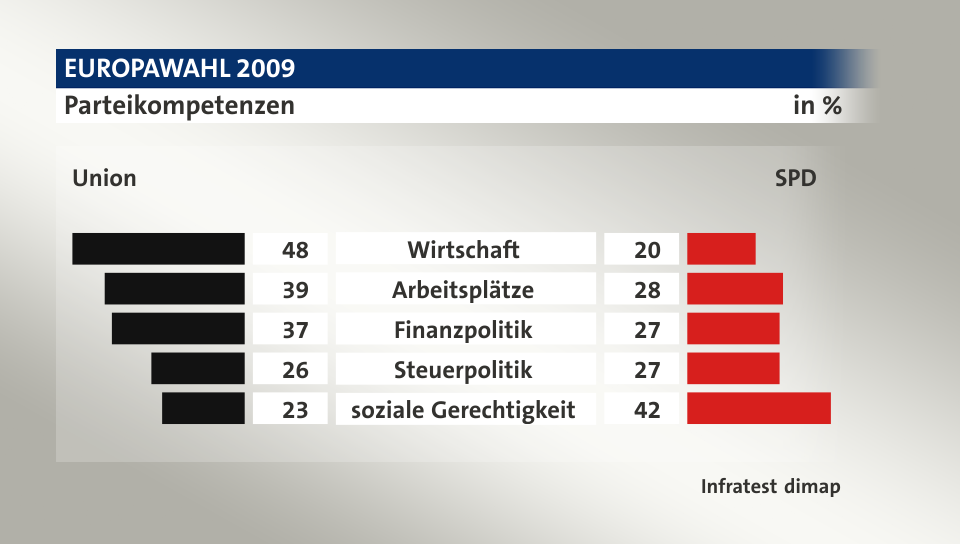 Parteikompetenzen (in %) Wirtschaft: Union 48, SPD 20; Arbeitsplätze: Union 39, SPD 28; Finanzpolitik: Union 37, SPD 27; Steuerpolitik: Union 26, SPD 27; soziale Gerechtigkeit: Union 23, SPD 42; Quelle: Infratest dimap