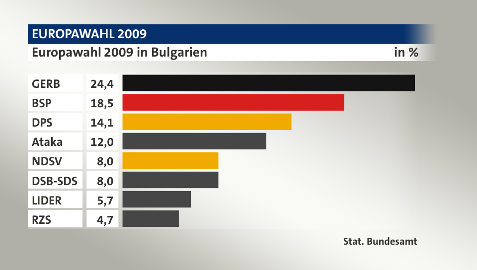 Ergebnis, in %: GERB 24,4; BSP 18,5; DPS 14,1; Ataka 12,0; NDSV 8,0; DSB-SDS 8,0; LIDER 5,7; RZS 4,7; Quelle: Stat. Bundesamt