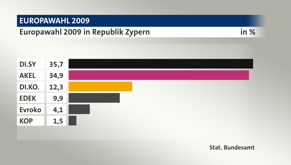 Ergebnis, in %: DI.SY 35,7; AKEL 34,9; DI.KO. 12,3; EDEK 9,9; Evroko 4,1; KOP 1,5; Quelle: Stat. Bundesamt