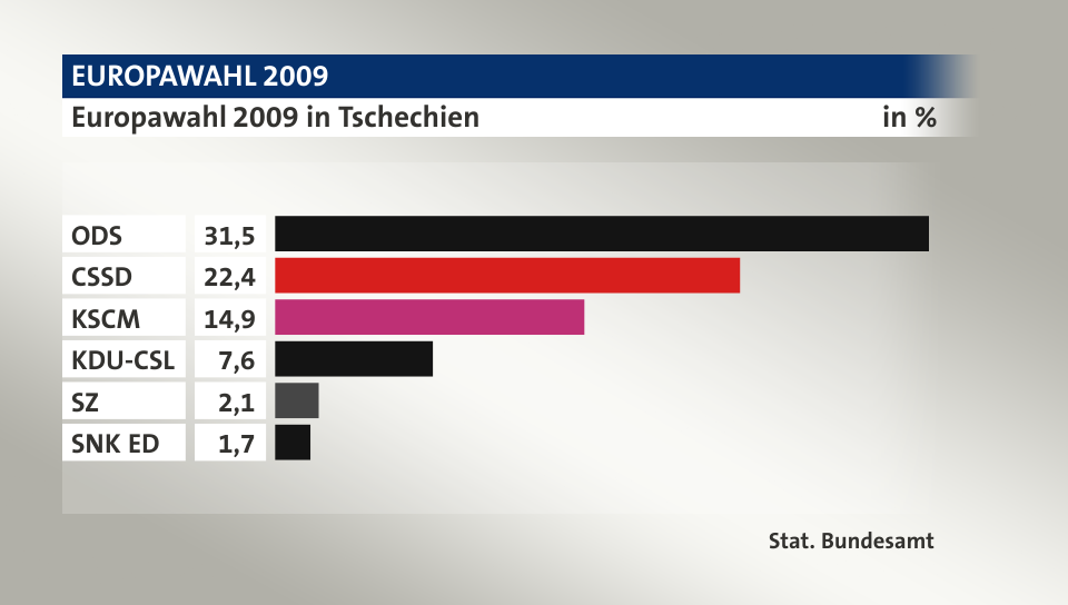 Ergebnis, in %: ODS 31,5; CSSD 22,4; KSCM 14,9; KDU-CSL 7,6; SZ 2,1; SNK ED 1,7; Quelle: Stat. Bundesamt