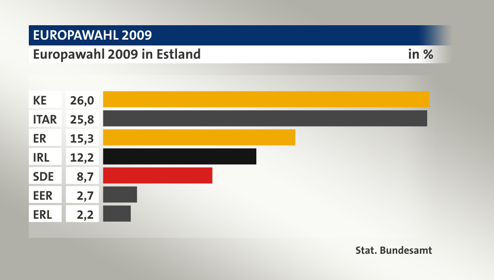 Ergebnis, in %: KE 26,0; ITAR 25,8; ER 15,3; IRL 12,2; SDE 8,7; EER 2,7; ERL 2,2; Quelle: Stat. Bundesamt