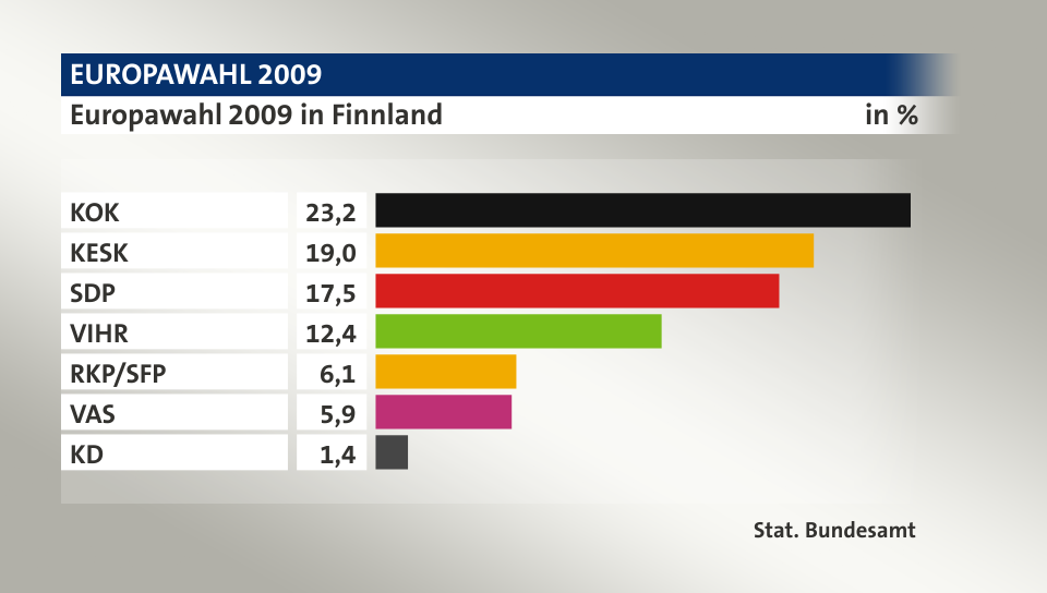 Ergebnis, in %: KOK  23,2; KESK  19,0; SDP   17,5; VIHR                          12,4; RKP/SFP          6,1; VAS        5,9; KD 1,4; Quelle: Stat. Bundesamt