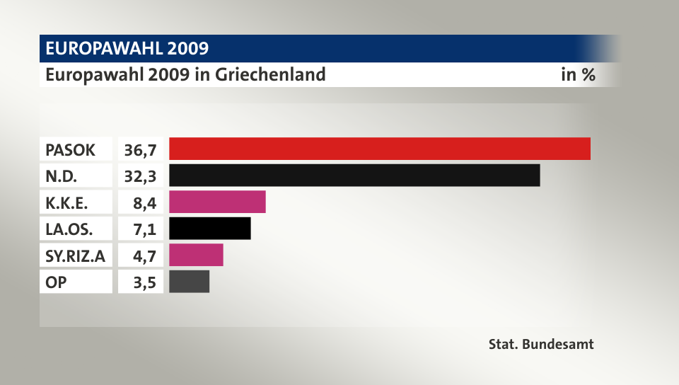 Ergebnis, in %: PASOK 36,7; N.D. 32,3; K.K.E. 8,4; LA.OS. 7,1; SY.RIZ.A 4,7; OP 3,5; Quelle: Stat. Bundesamt