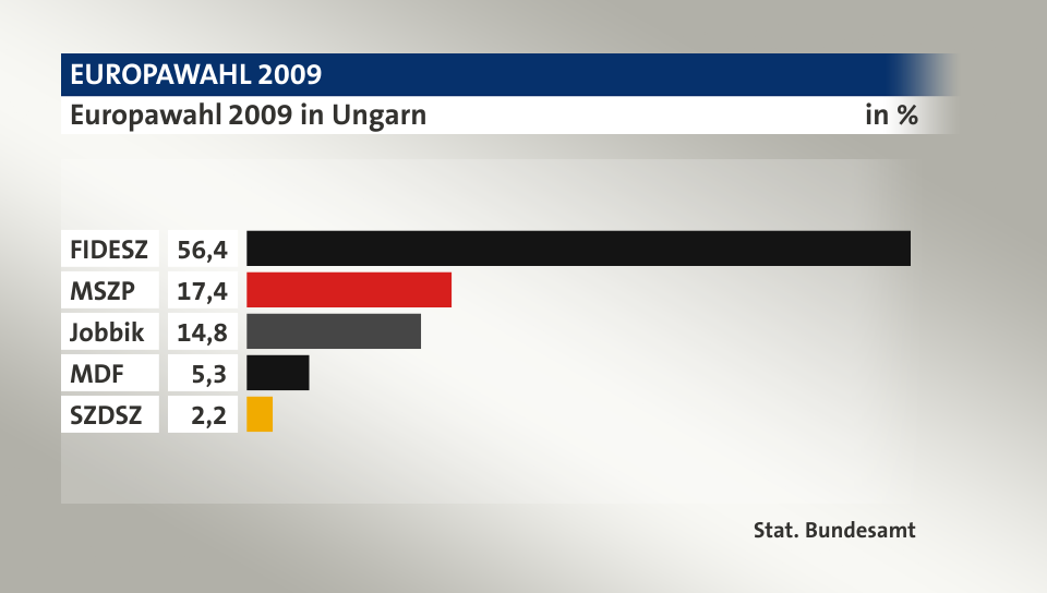 Ergebnis, in %: FIDESZ 56,4; MSZP 17,4; Jobbik 14,8; MDF 5,3; SZDSZ 2,2; Quelle: Stat. Bundesamt