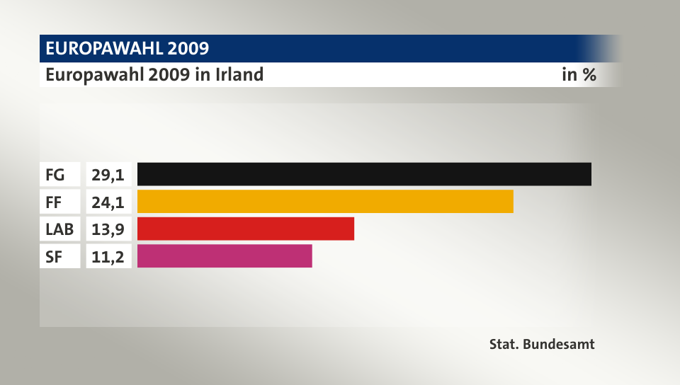 Ergebnis, in %: FG 29,1; FF 24,1; LAB 13,9; SF 11,2; Quelle: Stat. Bundesamt