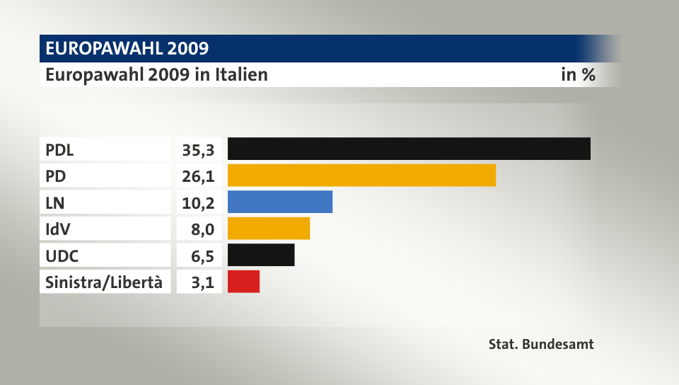 Ergebnis, in %: PDL 35,3; PD 26,1; LN 10,2; IdV 8,0; UDC 6,5; Sinistra/Libertà 3,1; Quelle: Stat. Bundesamt