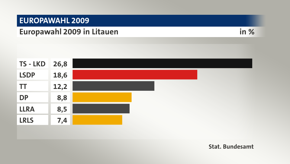 Ergebnis, in %: TS - LKD 26,8; LSDP 18,6; TT 12,2; DP 8,8; LLRA 8,5; LRLS 7,4; Quelle: Stat. Bundesamt