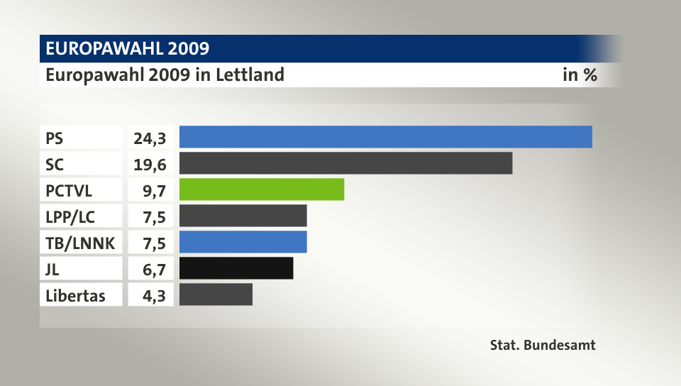 Ergebnis, in %: PS 24,3; SC 19,6; PCTVL 9,7; LPP/LC 7,5; TB/LNNK 7,5; JL 6,7; Libertas 4,3; Quelle: Stat. Bundesamt