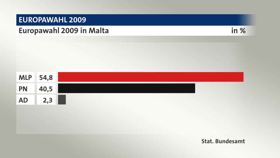 Ergebnis, in %: MLP 54,8; PN 40,5; AD 2,3; Quelle: Stat. Bundesamt