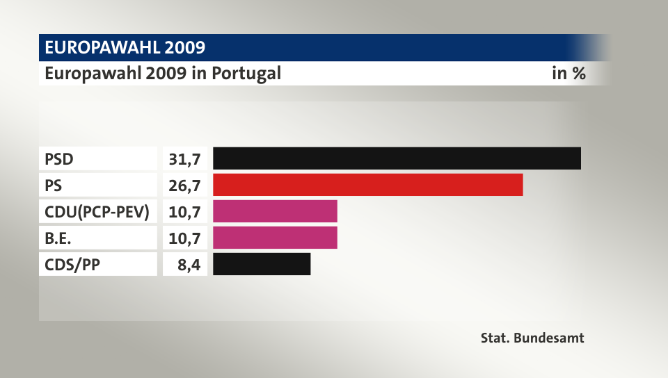 Ergebnis, in %: PSD  31,7; PS 26,7; CDU(PCP-PEV)  10,7; B.E. 10,7; CDS/PP 8,4; Quelle: Stat. Bundesamt