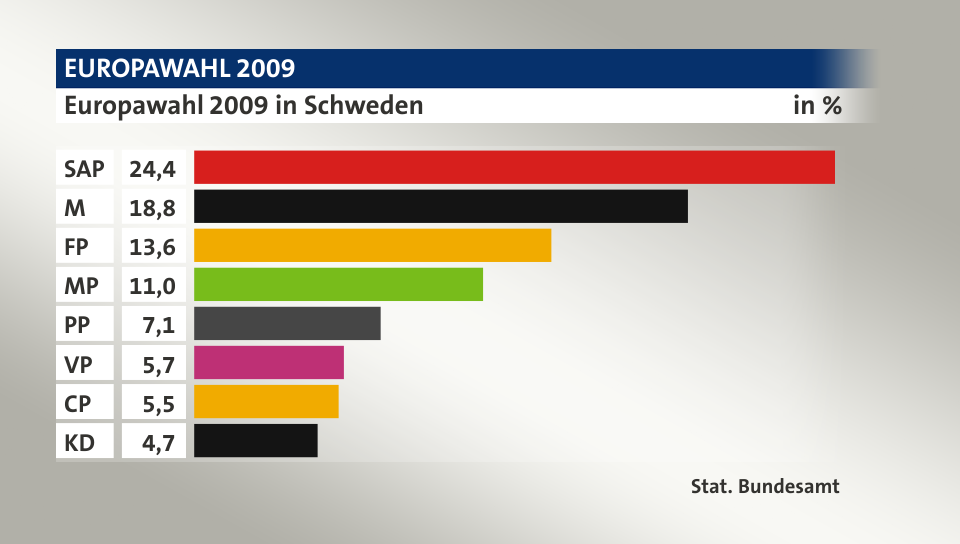 Ergebnis, in %: SAP 24,4; M 18,8; FP 13,6; MP 11,0; PP 7,1; VP 5,7; CP 5,5; KD 4,7; Quelle: Stat. Bundesamt