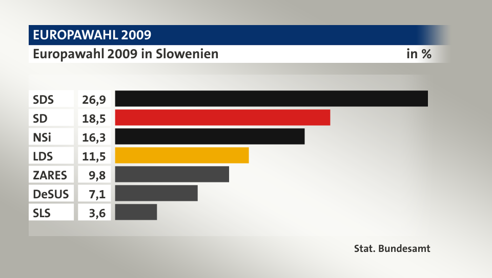 Vorl. amtl. Ergebnis, in %: SDS 26,9; SD 18,5; NSi 16,3; LDS 11,5; ZARES 9,8; DeSUS 7,1; SLS 3,6; Quelle: Stat. Bundesamt