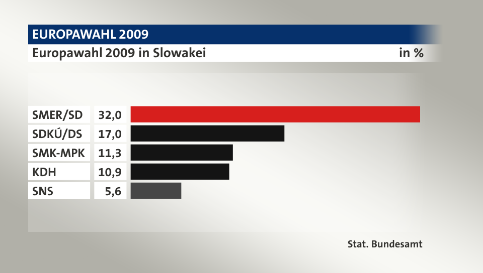 Ergebnis, in %: SMER/SD 32,0; SDKÚ/DS 17,0; SMK-MPK 11,3; KDH 10,9; SNS 5,6; Quelle: Stat. Bundesamt