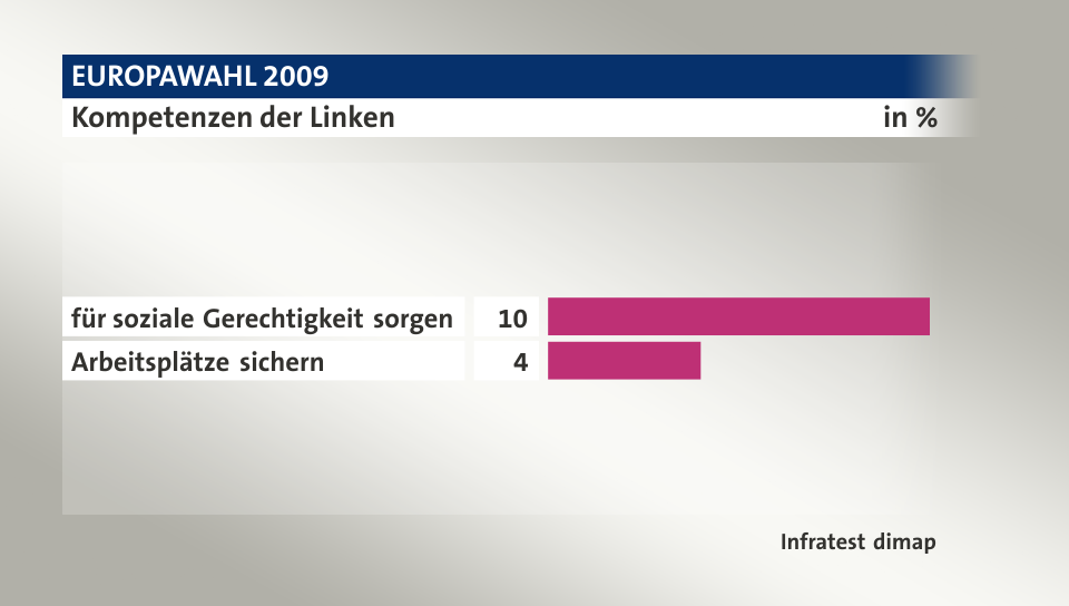 Kompetenzen der Linken, in %: für soziale Gerechtigkeit sorgen 10, Arbeitsplätze sichern 4, Quelle: Infratest dimap