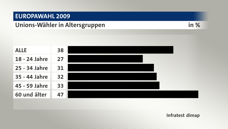 Unions-Wähler in Altersgruppen, in %: ALLE 38, 18 - 24 Jahre 27, 25 - 34 Jahre 31, 35 - 44 Jahre 32, 45 - 59 Jahre 33, 60 und älter 47, Quelle: Infratest dimap