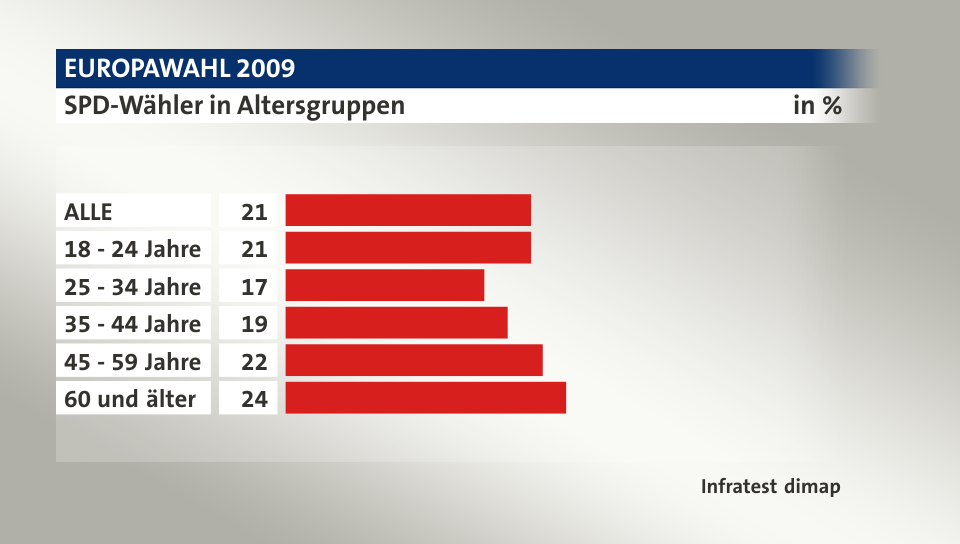 SPD-Wähler in Altersgruppen, in %: ALLE 21, 18 - 24 Jahre 21, 25 - 34 Jahre 17, 35 - 44 Jahre 19, 45 - 59 Jahre 22, 60 und älter 24, Quelle: Infratest dimap