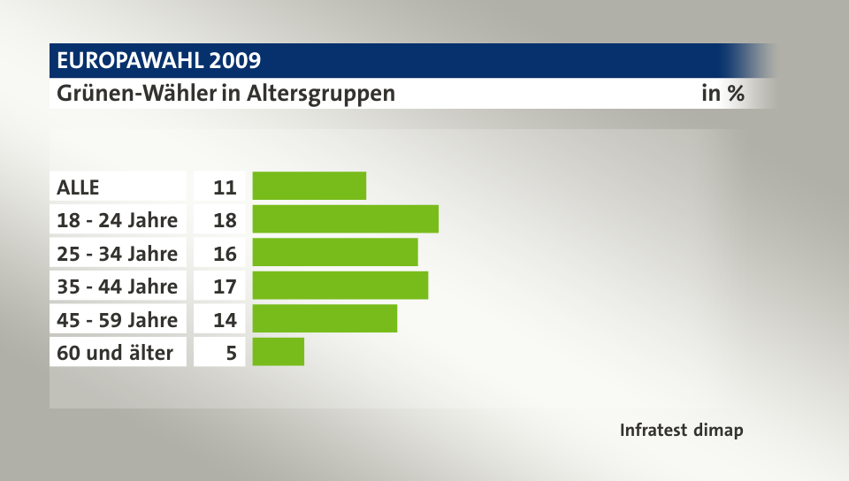 Grünen-Wähler in Altersgruppen, in %: ALLE 11, 18 - 24 Jahre 18, 25 - 34 Jahre 16, 35 - 44 Jahre 17, 45 - 59 Jahre 14, 60 und älter 5, Quelle: Infratest dimap