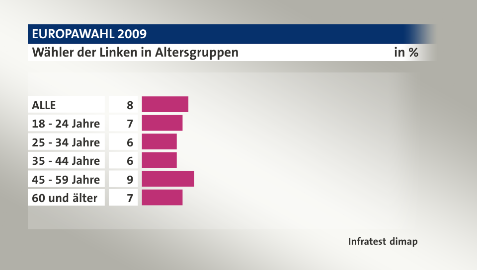 Wähler der Linken in Altersgruppen, in %: ALLE 8, 18 - 24 Jahre 7, 25 - 34 Jahre 6, 35 - 44 Jahre 6, 45 - 59 Jahre 9, 60 und älter 7, Quelle: Infratest dimap