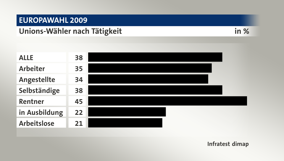 Unions-Wähler nach Tätigkeit, in %: ALLE 38, Arbeiter 35, Angestellte 34, Selbständige 38, Rentner 45, in Ausbildung 22, Arbeitslose 21, Quelle: Infratest dimap