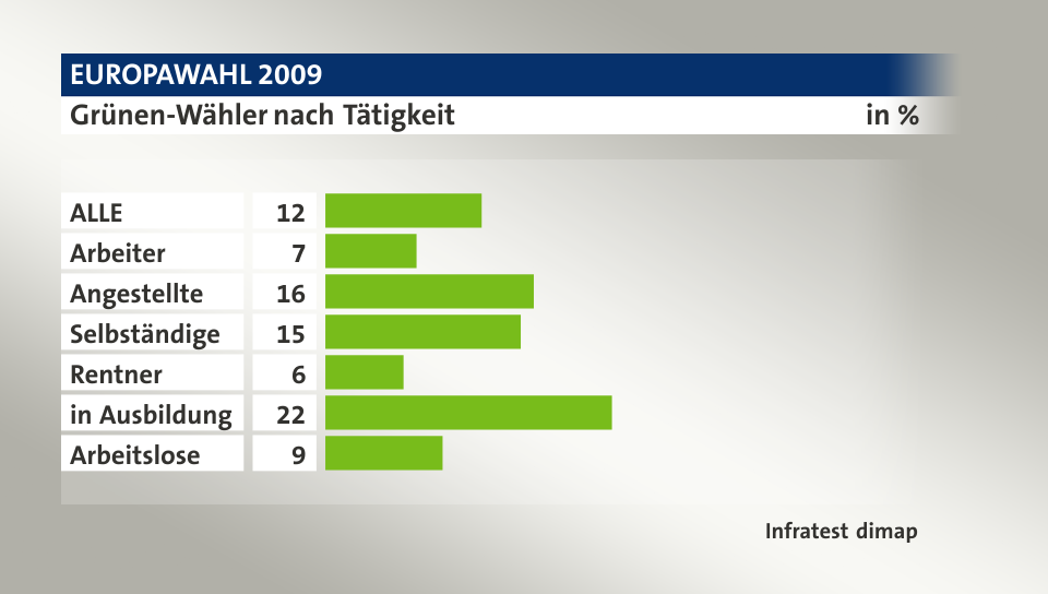 Grünen-Wähler nach Tätigkeit, in %: ALLE 12, Arbeiter 7, Angestellte 16, Selbständige 15, Rentner 6, in Ausbildung 22, Arbeitslose 9, Quelle: Infratest dimap