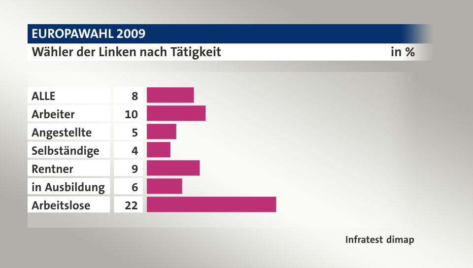 Wähler der Linken nach Tätigkeit, in %: ALLE 8, Arbeiter 10, Angestellte 5, Selbständige 4, Rentner 9, in Ausbildung 6, Arbeitslose 22, Quelle: Infratest dimap