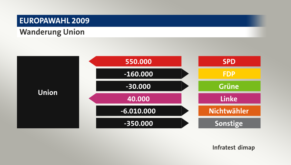 Wanderung Union: von SPD 550.000 Wähler, zu FDP 160.000 Wähler, zu Grüne 30.000 Wähler, von Linke 40.000 Wähler, zu Nichtwähler 6.010.000 Wähler, zu Sonstige 350.000 Wähler, Quelle: Infratest dimap