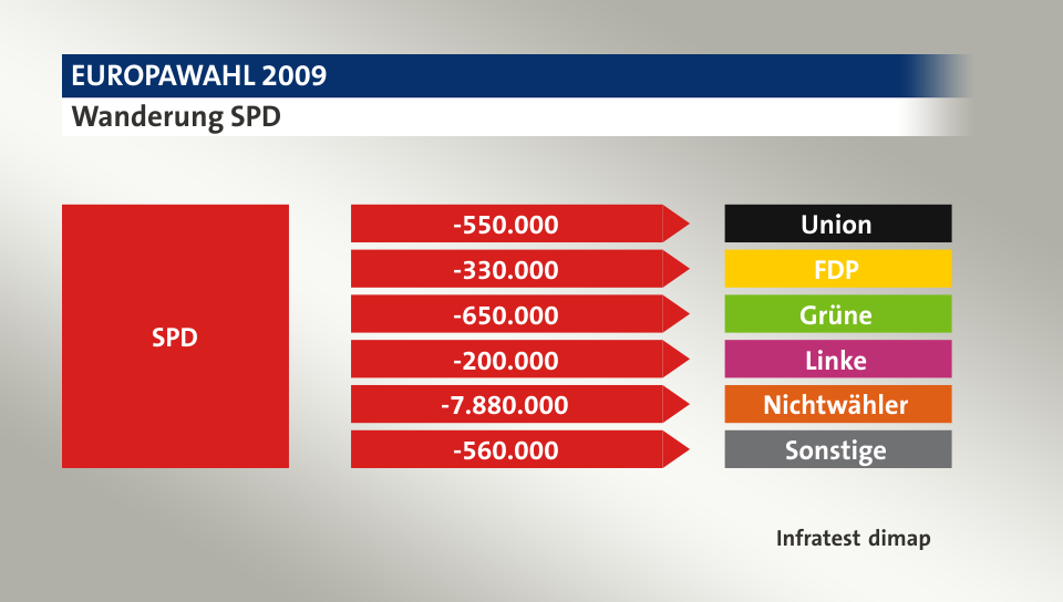 Wanderung SPD: zu Union 550.000 Wähler, zu FDP 330.000 Wähler, zu Grüne 650.000 Wähler, zu Linke 200.000 Wähler, zu Nichtwähler 7.880.000 Wähler, zu Sonstige 560.000 Wähler, Quelle: Infratest dimap