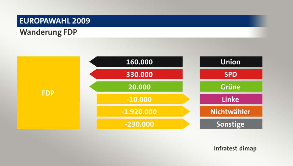 Wanderung FDP: von Union 160.000 Wähler, von SPD 330.000 Wähler, von Grüne 20.000 Wähler, zu Linke 10.000 Wähler, zu Nichtwähler 1.920.000 Wähler, zu Sonstige 230.000 Wähler, Quelle: Infratest dimap