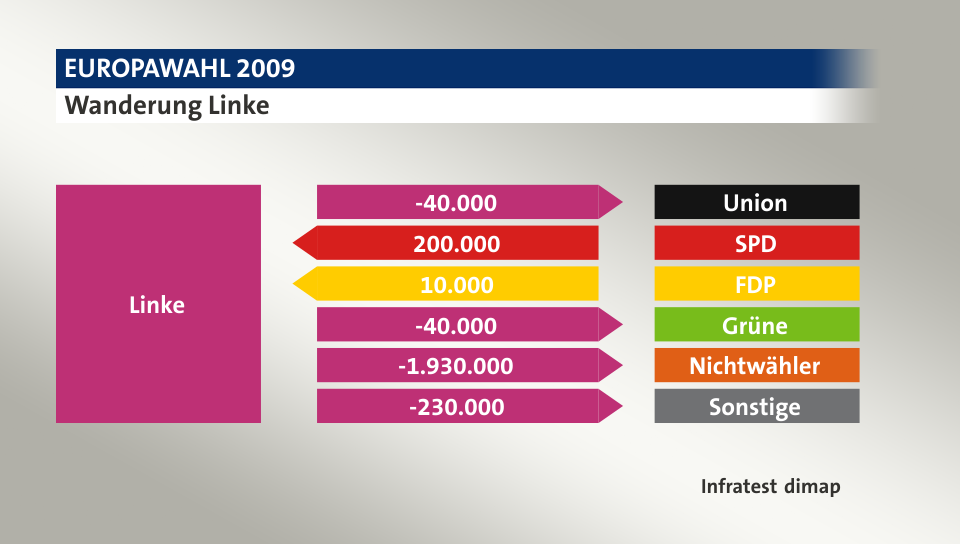 Wanderung Linke: zu Union 40.000 Wähler, von SPD 200.000 Wähler, von FDP 10.000 Wähler, zu Grüne 40.000 Wähler, zu Nichtwähler 1.930.000 Wähler, zu Sonstige 230.000 Wähler, Quelle: Infratest dimap