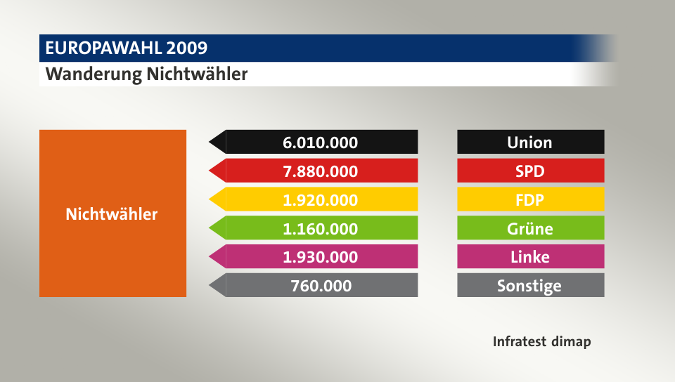 Wanderung Nichtwähler: von Union 6.010.000 Wähler, von SPD 7.880.000 Wähler, von FDP 1.920.000 Wähler, von Grüne 1.160.000 Wähler, von Linke 1.930.000 Wähler, von Sonstige 760.000 Wähler, Quelle: Infratest dimap