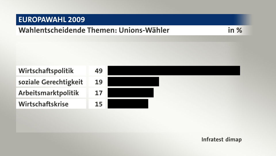 Wahlentscheidende Themen: Unions-Wähler, in %: Wirtschaftspolitik 49, soziale Gerechtigkeit 19, Arbeitsmarktpolitik 17, Wirtschaftskrise 15, Quelle: Infratest dimap