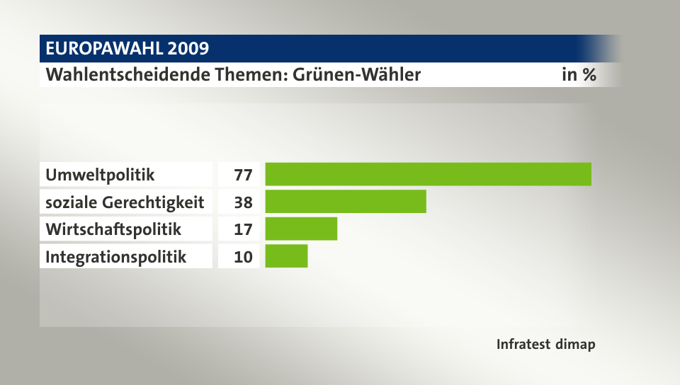 Wahlentscheidende Themen: Grünen-Wähler, in %: Umweltpolitik 77, soziale Gerechtigkeit 38, Wirtschaftspolitik 17, Integrationspolitik 10, Quelle: Infratest dimap