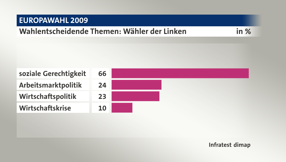 Wahlentscheidende Themen: Wähler der Linken, in %: soziale Gerechtigkeit 66, Arbeitsmarktpolitik 24, Wirtschaftspolitik 23, Wirtschaftskrise 10, Quelle: Infratest dimap