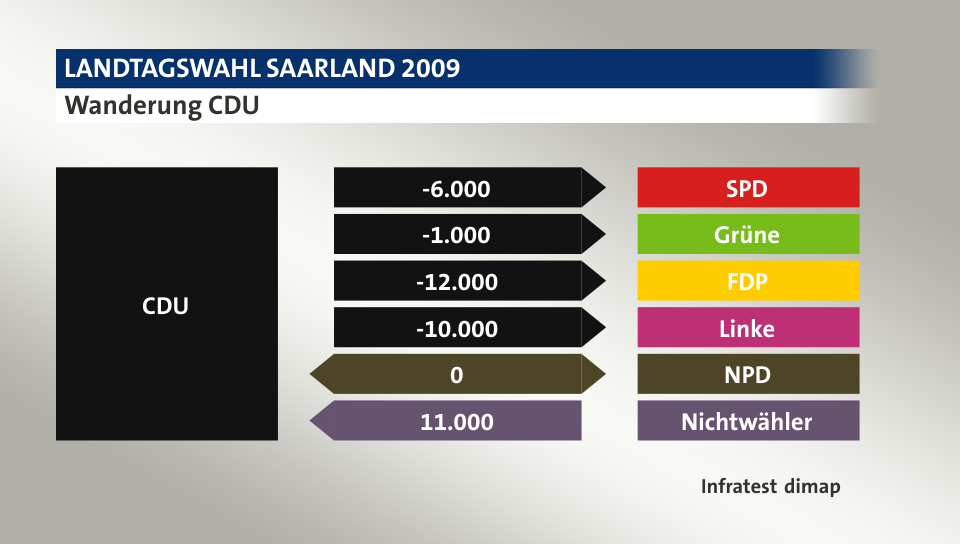 Wählerwanderung CDU