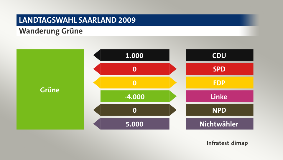 Wählerwanderung Grüne